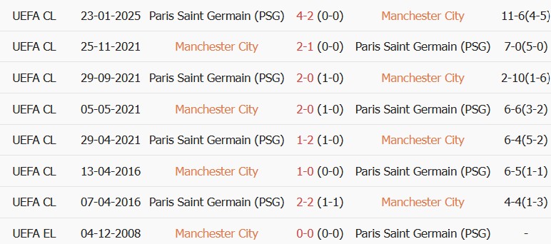 Soi kèo góc Man City vs PSG, 02h00 ngày 15/10 - Ảnh 3