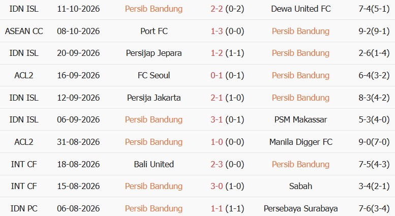 Soi kèo góc Persib Bandung vs Thể Công Viettel, 19h15 ngày 14/10 - Ảnh 4