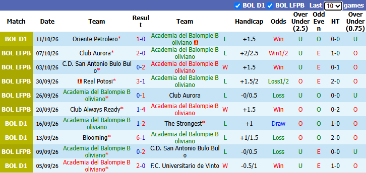 Nhận định, soi kèo Balompie vs Real Potosi, 2h00 ngày 17/10: Bổn cũ soạn lại - Ảnh 2