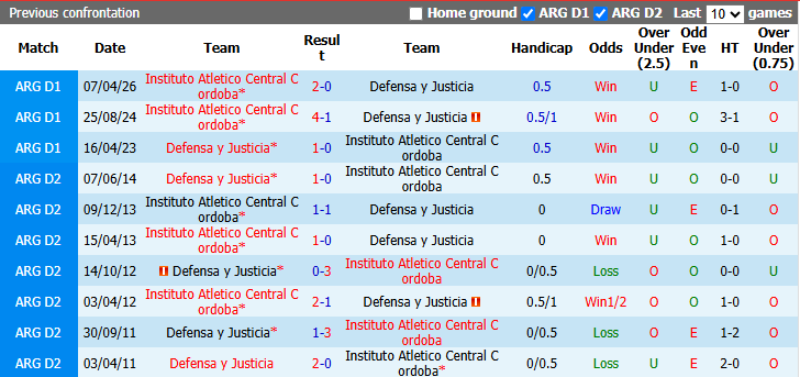 Nhận định, soi kèo Defensa vs Instituto, 5h00 ngày 17/10: Ngôi đầu đổi chủ - Ảnh 4