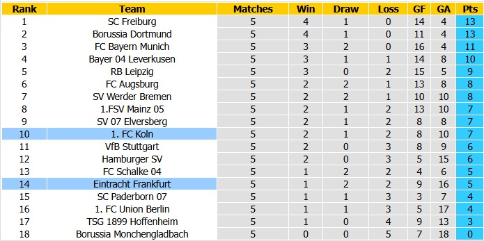 Nhận định, soi kèo Eintracht Frankfurt vs Koln, 1h30 ngày 16/10: Trái ngọt đầu tiên - Ảnh 4