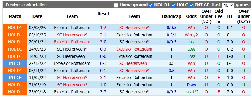Nhận định, soi kèo Heerenveen vs Excelsior, 1h00 ngày 16/10: Khó cho chủ nhà - Ảnh 3
