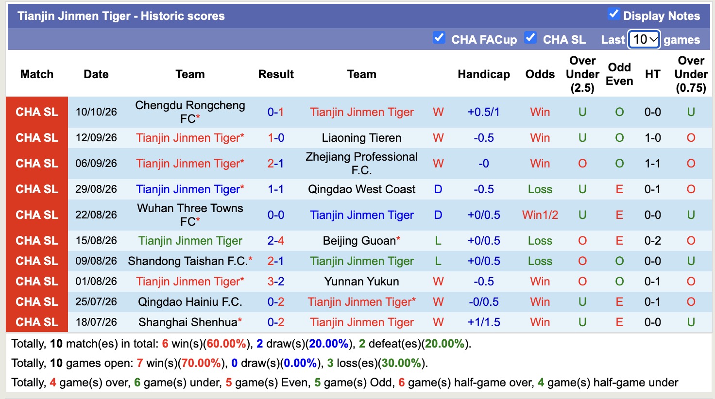 Nhận định, soi kèo Henan vs Tianjin Jinmen, 18h35 ngày 16/10: Cầm chân nhau - Ảnh 2