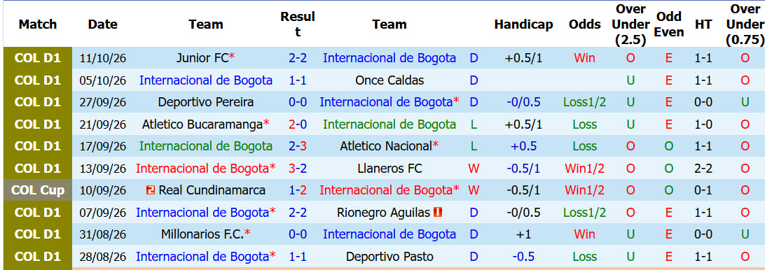 Nhận định, soi kèo Internacional de Bogota vs Llaneros, 06h00 ngày 16/10: Không còn sức phản kháng - Ảnh 2