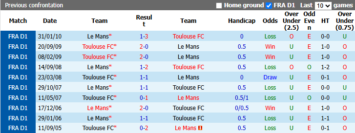 Nhận định, soi kèo Le Mans vs Toulouse, 1h45 ngày 17/10: Ngang tài, cân sức - Ảnh 4