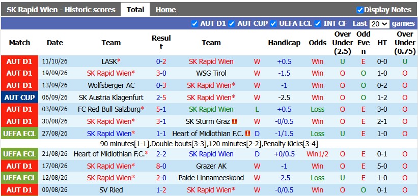 Nhận định, soi kèo Rapid Wien vs Hartberg, 1h00 ngày 16/10: Xây chắc ngôi đầu - Ảnh 1