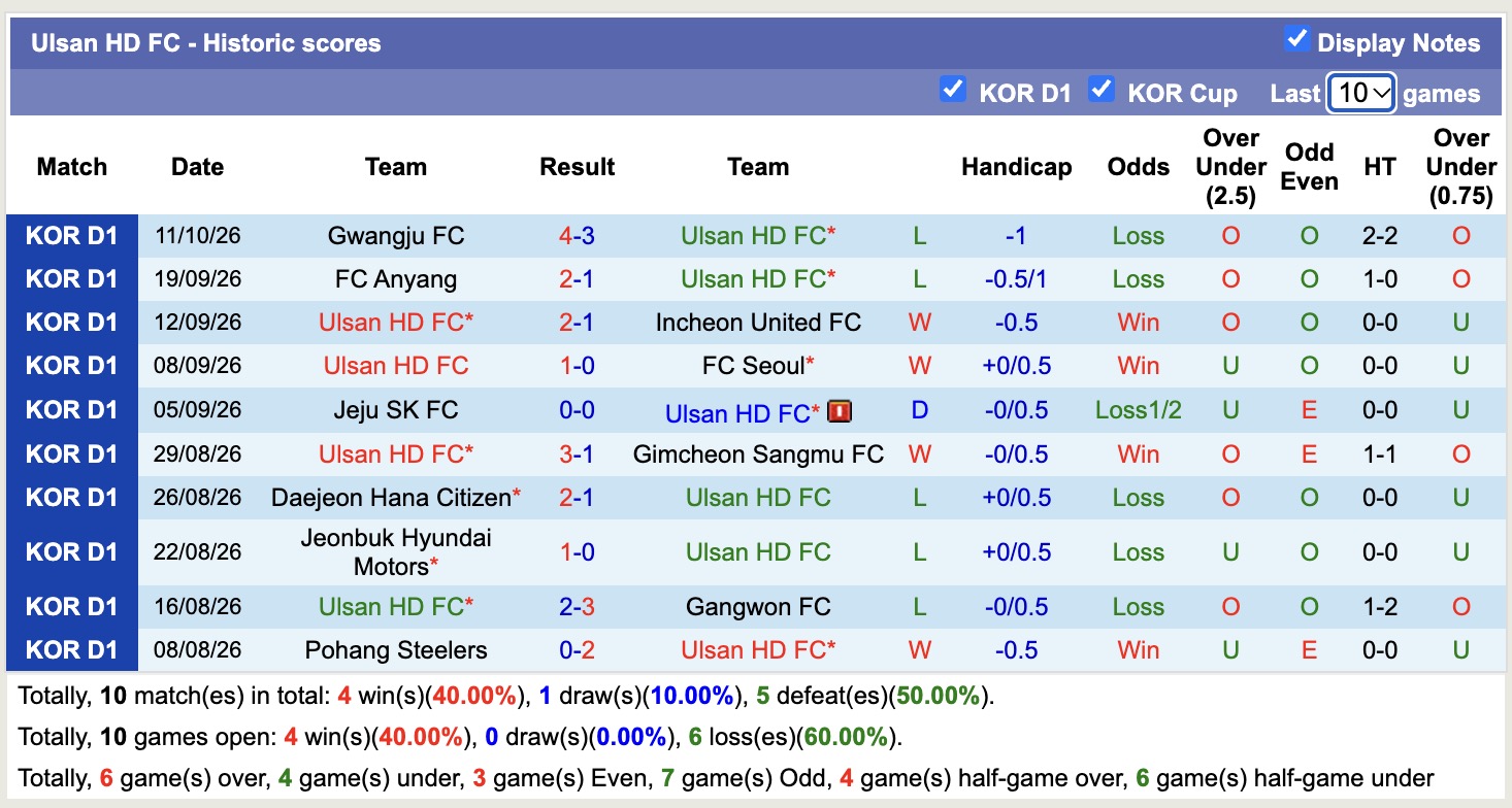 Nhận định, soi kèo Ulsan vs Bucheon, 14h30 ngày 17/10: Điểm tựa sân nhà - Ảnh 1
