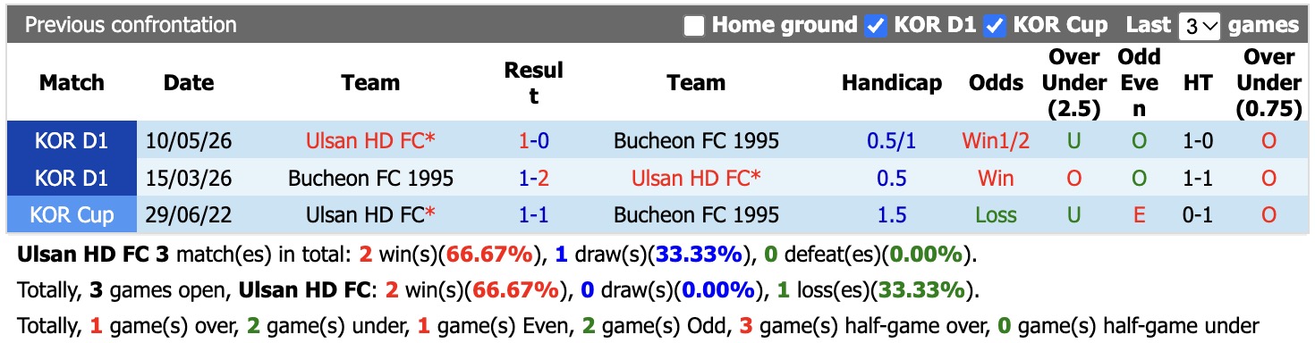 Nhận định, soi kèo Ulsan vs Bucheon, 14h30 ngày 17/10: Điểm tựa sân nhà - Ảnh 3