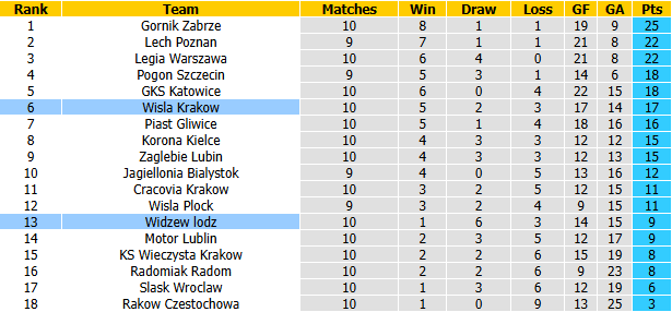 Nhận định, soi kèo Widzew Lodz vs Wisla Krakow, 1h30 ngày 17/10: Tin vào tân binh - Ảnh 5