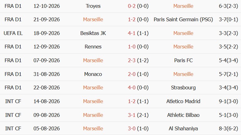 Soi kèo góc Marseille vs Olympiacos, 02h00 ngày 16/10 - Ảnh 1