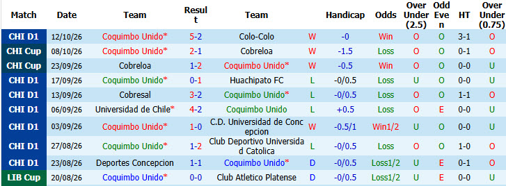 Nhận định, soi kèo Coquimbo Unido vs O Higgins, 06h30 ngày 17/10: Trận đấu giằng co - Ảnh 2