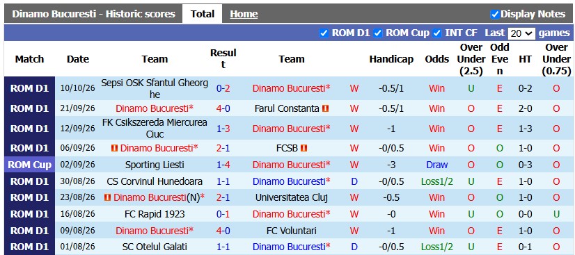 Nhận định, soi kèo Dinamo Bucuresti vs Botosani, 1h00 ngày 16/10: Đang đà hưng phấn - Ảnh 1