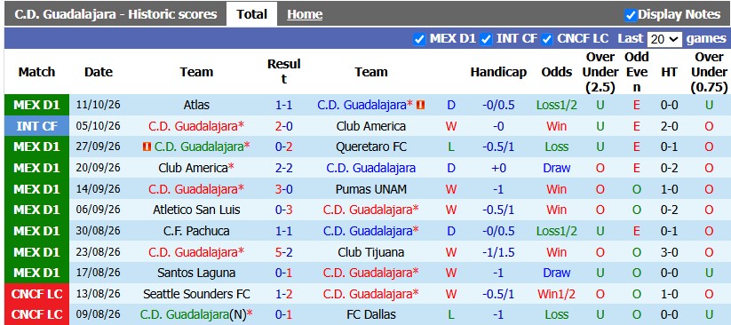 Nhận định, soi kèo Guadalajara vs Tigres UANL, 6h07 ngày 18/10: Khó cho chủ nhà - Ảnh 1