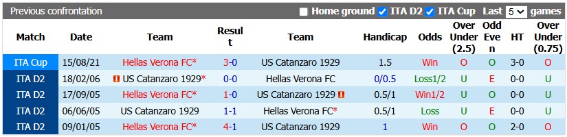 Nhận định, soi kèo Hellas Verona vs Catanzaro, 1h30 ngày 16/10: Đạp đáy vươn lên - Ảnh 3