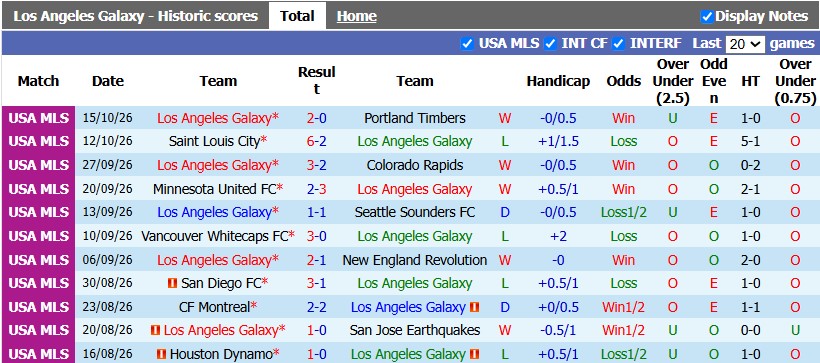 Nhận định, soi kèo LA. Galaxy vs San Diego, 9h30 ngày 18/10: Sân nhà vẫn hơn - Ảnh 1