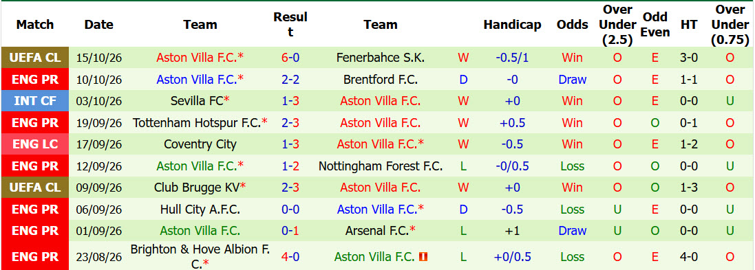 Nhận định, soi kèo Newcastle vs Aston Villa, 23h30 ngày 17/10: Chích chòe gãy cánh - Ảnh 5