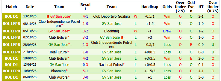 Nhận định, soi kèo Real Tomayapo vs GV San Jose, 07h00 ngày 17/10: Trận chung kết ngược - Ảnh 3
