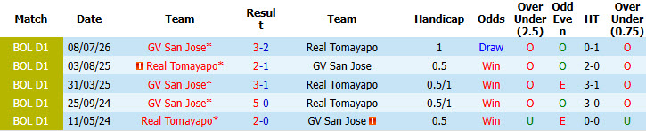 Nhận định, soi kèo Real Tomayapo vs GV San Jose, 07h00 ngày 17/10: Trận chung kết ngược - Ảnh 4