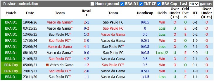 Nhận định, soi kèo Sao Paulo vs Vasco da Gama, 6h00 ngày 18/10: Không quá chênh lệch - Ảnh 3