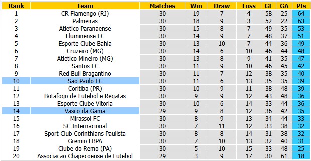 Nhận định, soi kèo Sao Paulo vs Vasco da Gama, 6h00 ngày 18/10: Không quá chênh lệch - Ảnh 4