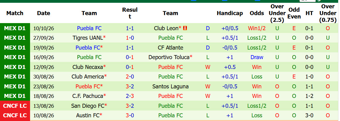 Nhận định, soi kèo Tijuana vs Puebla, 10h00 ngày 17/10: Ranh giới mong manh - Ảnh 3