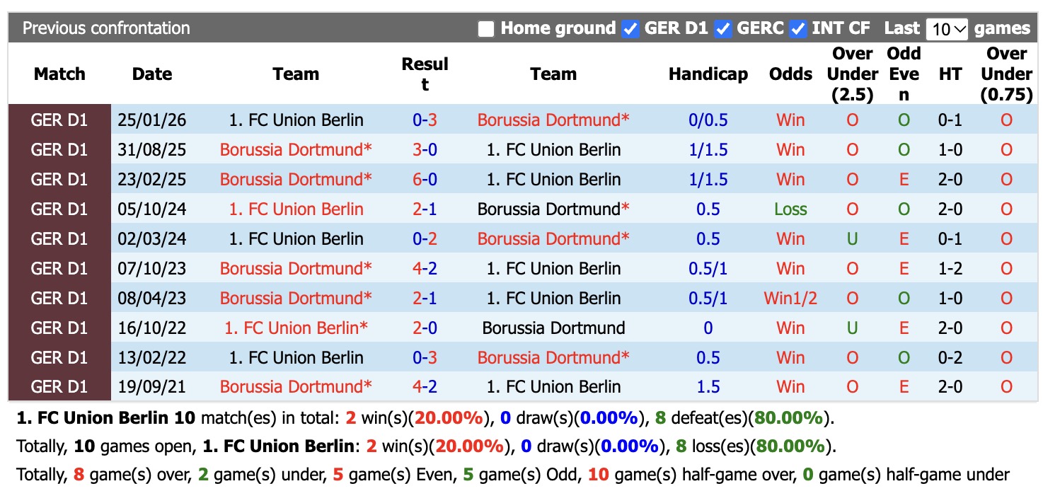 Nhận định, soi kèo Union Berlin vs Borussia Dortmund, 20h30 ngày 17/10: Không có bất ngờ - Ảnh 3