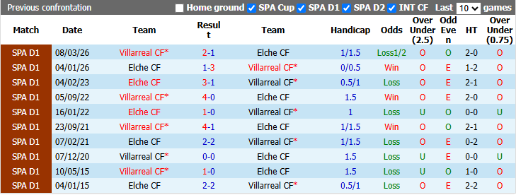 Nhận định, soi kèo Villarreal vs Elche, 21h15 ngày 17/10: Khách thủ thế - Ảnh 4