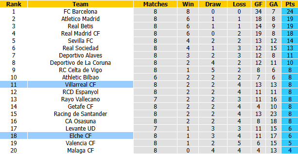 Nhận định, soi kèo Villarreal vs Elche, 21h15 ngày 17/10: Khách thủ thế - Ảnh 5