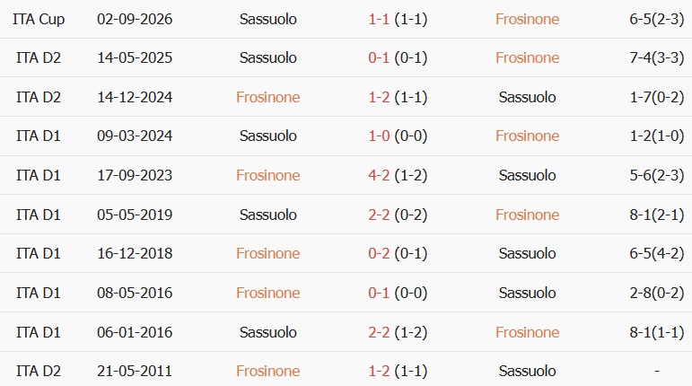 Soi kèo góc Frosinone vs Sassuolo, 01h45 ngày 17/10 - Ảnh 3