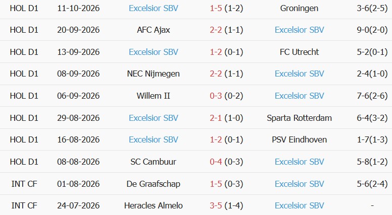 Soi kèo góc Heerenveen vs Excelsior Rotterdam, 01h00 ngày 17/10 - Ảnh 2