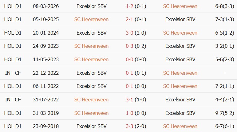 Soi kèo góc Heerenveen vs Excelsior Rotterdam, 01h00 ngày 17/10 - Ảnh 3
