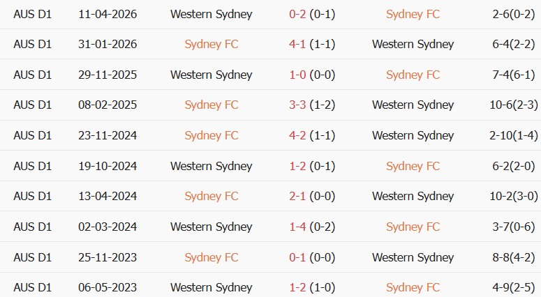 Soi kèo góc Sydney vs Western Sydney Wanderers, 16h00 ngày 16/10 - Ảnh 3
