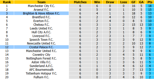 Nhận định, soi kèo Brighton vs Crystal Palace, 20h00 ngày 18/10: Mòng biển phá dớp - Ảnh 5