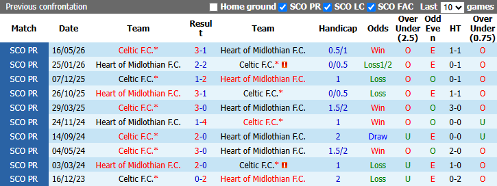 Nhận định, soi kèo Celtic vs Heart, 21h00 ngày 18/10: Chủ nhà sa sút - Ảnh 4