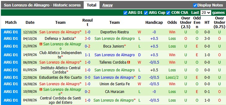 Nhận định, soi kèo Estudiantes vs San Lorenzo, 4h00 ngày 19/10: Sân nhà vẫn hơn - Ảnh 2