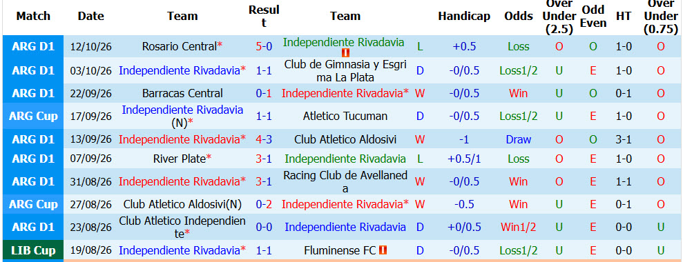 Nhận định, soi kèo Independiente Rivadavia vs Tigre, 03h30 ngày 18/10: Bảo vệ vị trí top 8 - Ảnh 2
