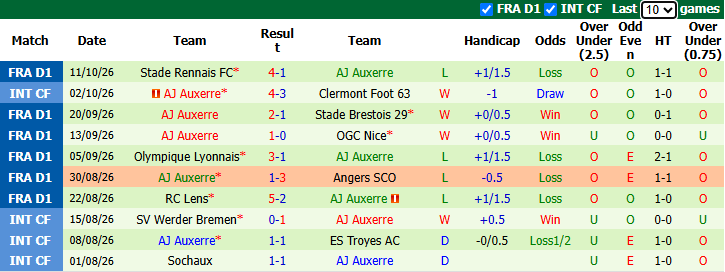 Nhận định, soi kèo Le Havre vs Auxerre, 22h15 ngày 18/10: Nắm bắt thời cơ - Ảnh 3