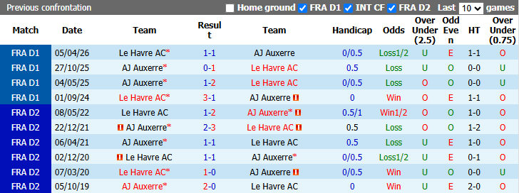 Nhận định, soi kèo Le Havre vs Auxerre, 22h15 ngày 18/10: Nắm bắt thời cơ - Ảnh 4