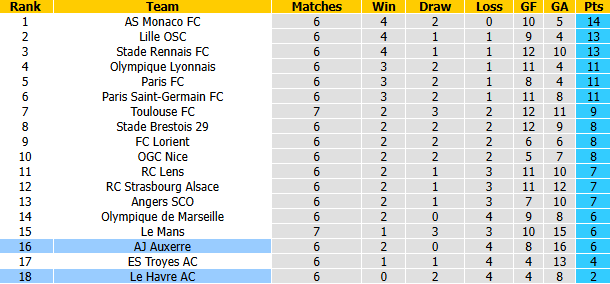 Nhận định, soi kèo Le Havre vs Auxerre, 22h15 ngày 18/10: Nắm bắt thời cơ - Ảnh 5