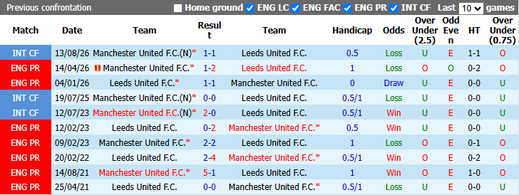 Nhận định, soi kèo Leeds vs MU, 20h00 ngày 18/10: Nỗi buồn Carrick - Ảnh 4