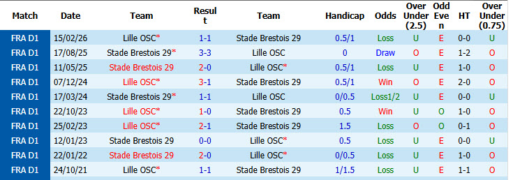 Nhận định, soi kèo Lille vs Stade Brestois, 01h45 ngày 18/10: Thể lực bị bào mòn - Ảnh 4