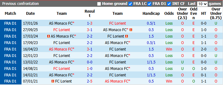 Nhận định, soi kèo Lorient vs Monaco, 22h15 ngày 18/10: Đối thủ khó nhằn - Ảnh 4