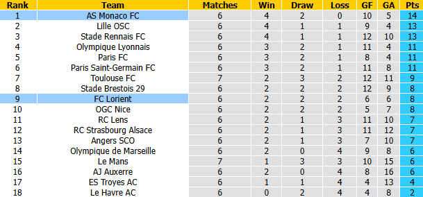 Nhận định, soi kèo Lorient vs Monaco, 22h15 ngày 18/10: Đối thủ khó nhằn - Ảnh 5