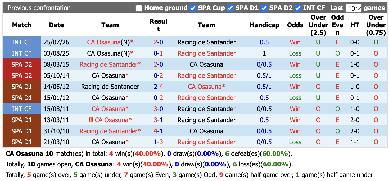 Nhận định, soi kèo Osasuna vs Racing Santander, 19h00 ngày 18/10: Ám ảnh xa nhà - Ảnh 3