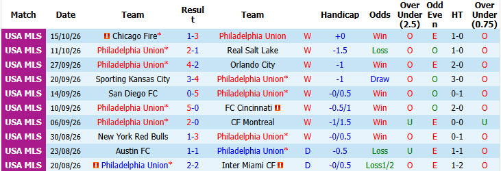 Nhận định, soi kèo Philadelphia Union vs Charlotte, 01h30 ngày 18/10: Bứt phá mạnh mẽ - Ảnh 2