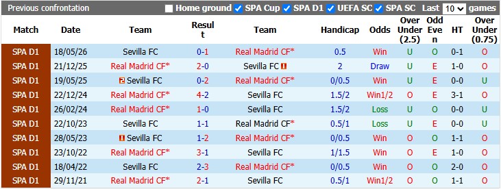 Nhận định, soi kèo Real Madrid vs Sevilla, 2h00 ngày 19/10: Đâu dễ cho Kền kền - Ảnh 3