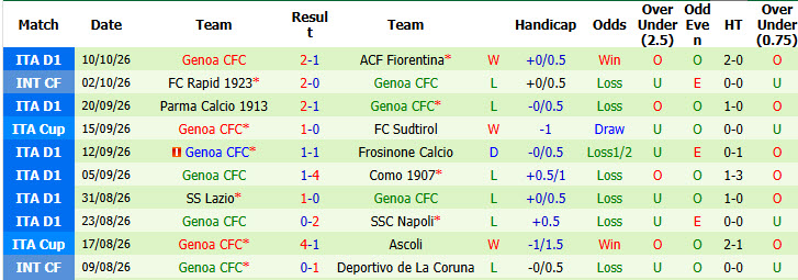 Nhận định, soi kèo Roma vs Genoa, 01h45 ngày 18/10: Bấy sói ăn mừng - Ảnh 3