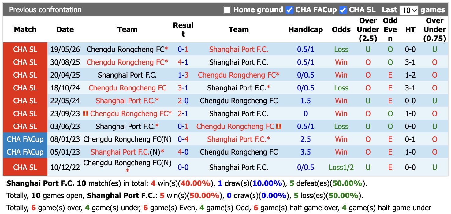 Nhận định, soi kèo Shanghai Port vs Chengdu Rongcheng, 19h00 ngày 18/10: Thua tiếp lượt về - Ảnh 3