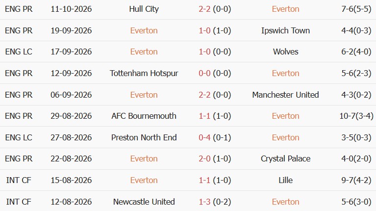 Soi kèo góc Everton vs Chelsea, 18h30 ngày 17/10 - Ảnh 1