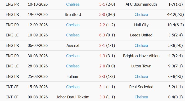 Soi kèo góc Everton vs Chelsea, 18h30 ngày 17/10 - Ảnh 2
